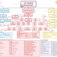 Federal Government Agencies Chart