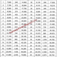 Federal Government Pay Scale Chart 2020