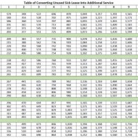 Federal Government Retirement Sick Leave Conversion Chart