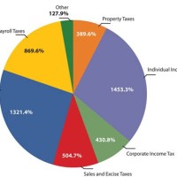 Federal Government Revenue Pie Chart