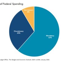 Federal Government Spending Pie Chart 2020 Bucarest