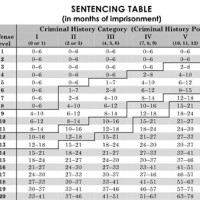 Federal Prison Sentencing Chart