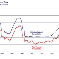 Federal Reserve Interest Rates Chart 2018