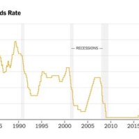 Federal Reserve Interest Rates Chart