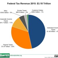 Federal Revenue Pie Chart 2017