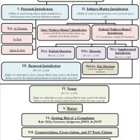 Federal Rules Of Civil Procedure Flow Chart