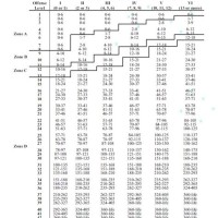 Federal Sentencing Lines Offense Level Chart