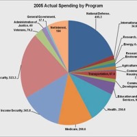 Federal Spending Pie Chart 2000