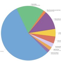 Federal Spending Pie Chart Canada