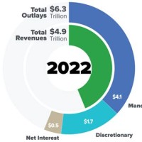 Federal Spending Pie Chart Cbo