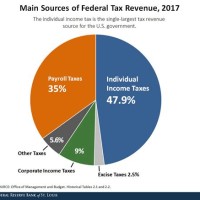 Federal Tax Distribution Pie Chart