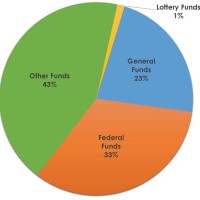 Federal Tax Expenditures Pie Chart