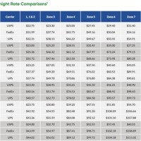 Fedex Overnight Shipping Rates Chart