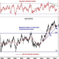 Feeder Cattle Chart