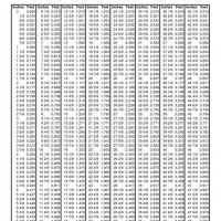 Feet To Inches Conversion Chart Printable