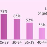 Female Fertility Rates Age Chart