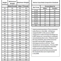 Female Height And Weight Chart Usmc