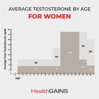 Female Testosterone Levels By Age Chart