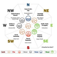 Feng Shui Bed Direction Chart