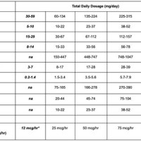 Fentanyl Patch Dosage Chart