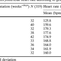 Fetal Heart Rate Chart 1st Trimester