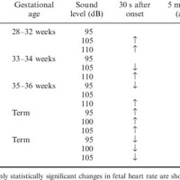 Fetal Heart Rate Chart 3rd Trimester