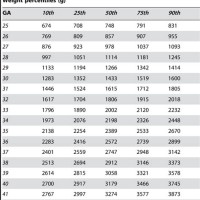 Fetal Weight Chart In Grams 23 Weeks