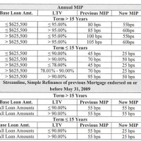 Fha Mip Refund Chart 2016