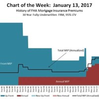 Fha Morte Insurance Chart