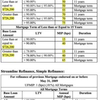 Fha Streamline Mip Chart 2019