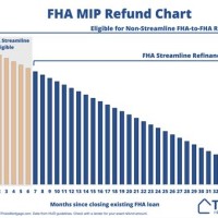 Fha Streamline Mip Refund Chart