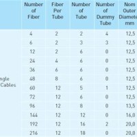 Fiber Optic Cable Outer Diameter Chart
