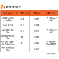 Fiber Optic Standards Chart