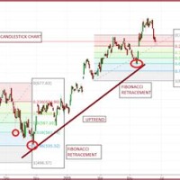 Fibonacci Charting