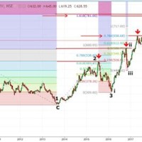 Fibonacci Extensions Stockcharts