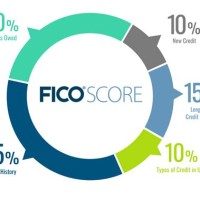 Fico Score Morte Rate Chart