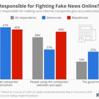 Fight Fake News Chart