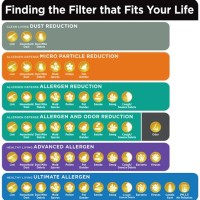 Filtrete Air Filter Parison Chart