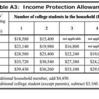 Financial Aid Eligibility Chart