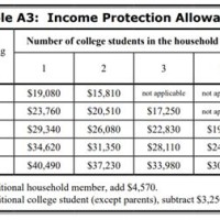 Financial Aid Family Ine Chart