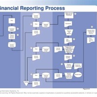 Financial Reporting Process Flow Chart