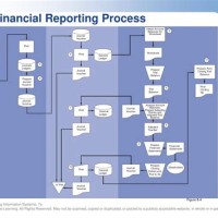 Financial Reporting Process Flowchart