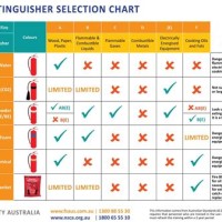 Fire Extinguisher Chart Australia