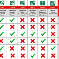 Fire Extinguisher Selection Chart India