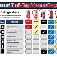 Fire Extinguisher Types And Uses Chart