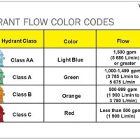 Fire Hydrant Flow Color Chart