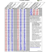 Fire Hydrant Flow Pitot Chart