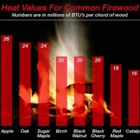 Firewood Btu Chart Bc