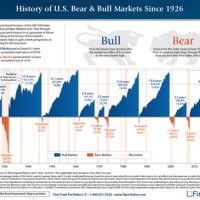 First Trust Bull And Bear Market Chart