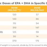 Fish Oil Dosage Chart